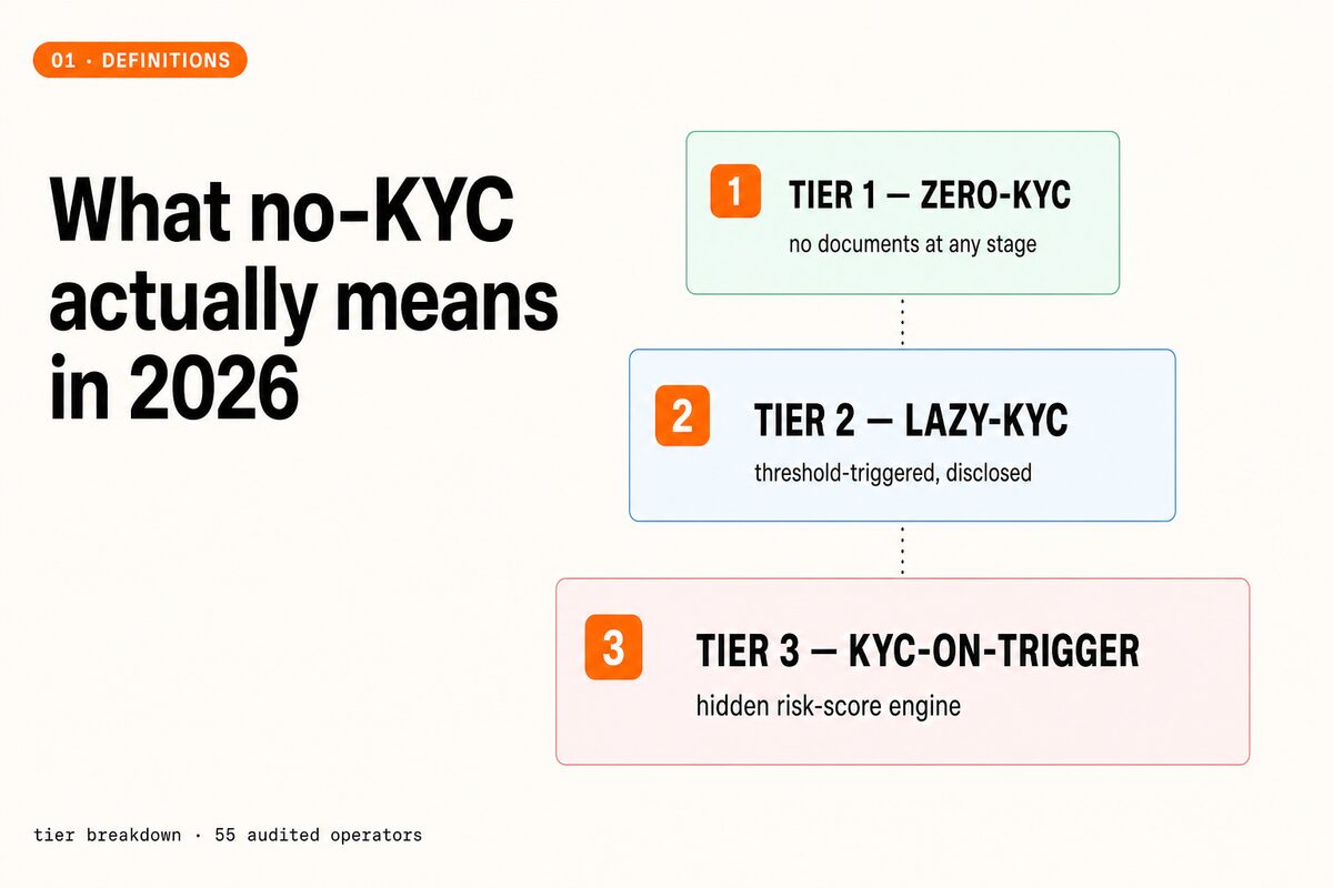 The three KYC tiers in 2026: Tier 1 zero-KYC, Tier 2 lazy-KYC with disclosed threshold, Tier 3 KYC-on-trigger.