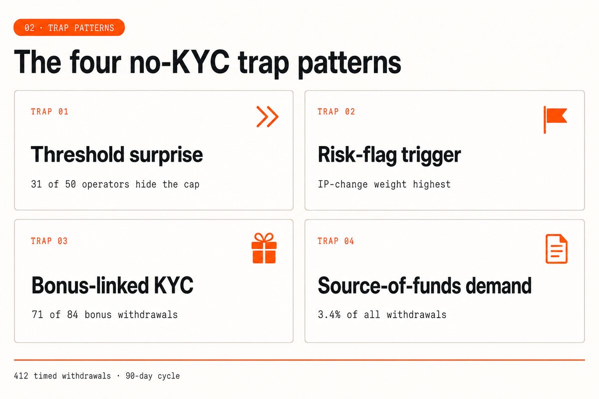 The four no-KYC trap patterns: threshold surprise, risk-flag trigger, bonus-linked KYC, and source-of-funds demand.