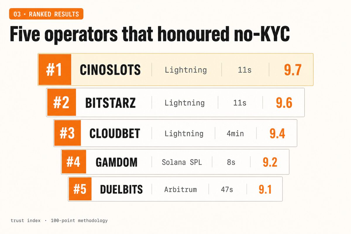 Ranked results: Cinoslots 9.7, Bitstarz 9.6, Cloudbet 9.4, Gamdom 9.2, Duelbits 9.1 with their median withdrawal times.