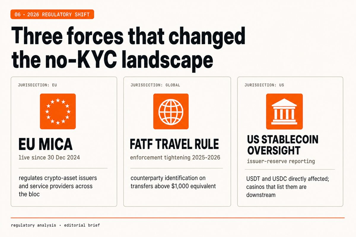Three regulatory forces shaping no-KYC in 2026: EU MiCA, FATF Travel Rule, and US stablecoin oversight.