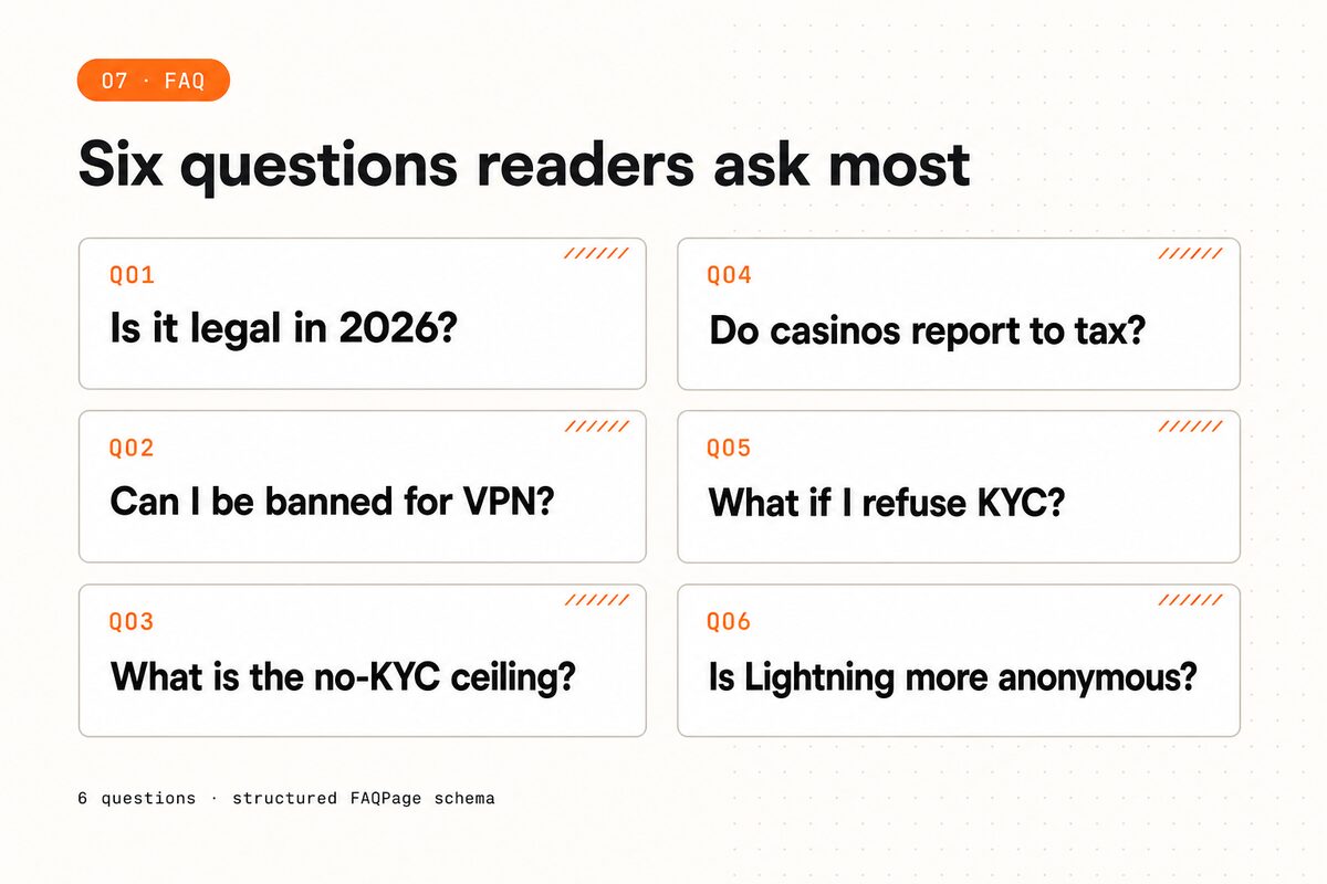 Six reader questions on no-KYC: legality, VPN bans, withdrawal ceiling, tax reporting, refusing KYC, and Lightning anonymity.