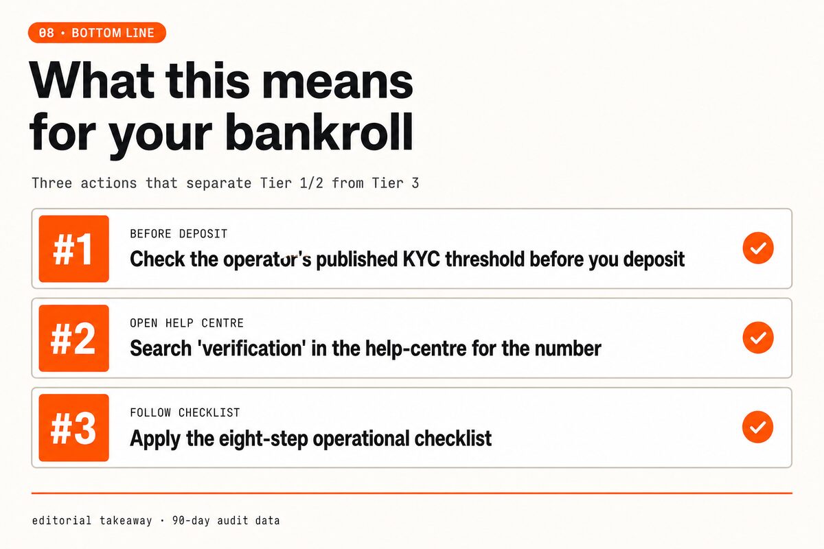 Three bankroll actions: check the published threshold, search help-centre for verification, apply the eight-step checklist.